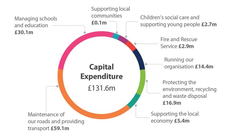 Total capital expenditure of £131.6 million. This is made up of: £30.1m for managing schools and education, £2.7m children's social care and supporting young people, £2.9m for Fire and Rescue Service, £0.1m for supporting local communities, £16.9m for protecting the environment, recycling and waste disposal, £14.4m for running our organisation, £59.1m for maintenance of our roads and providing transport, and £5.4m for supporting the local economy.