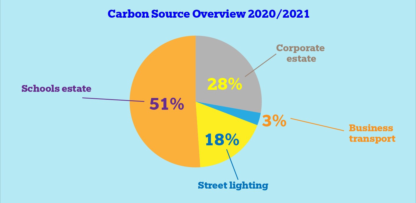 nojs Graph showing sources of WSCC carbon
