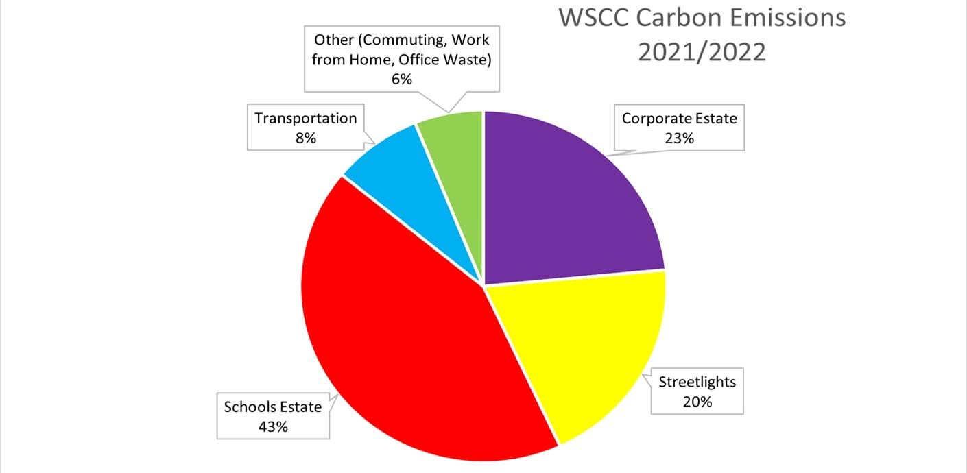 nojs Pie chart showing the breakdown of WSCC carbon emissions in 2021/2022 by function. Schools estate = 43%, corporate estate = 23%, streetlights = 20%, transportation = 8% and other (commuting, work from home, office waste) = 6%.