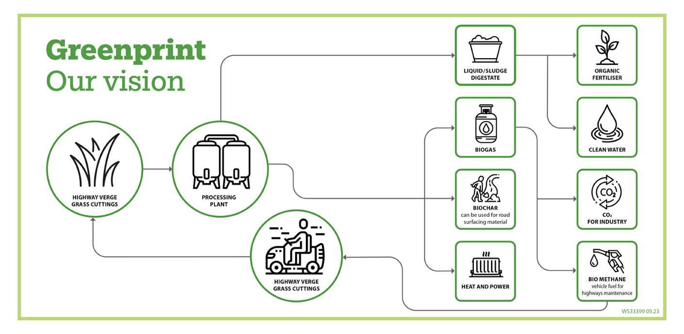 nojs Greenprint vision