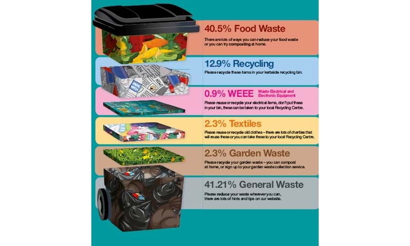 Average contents of a West Sussex waste bin