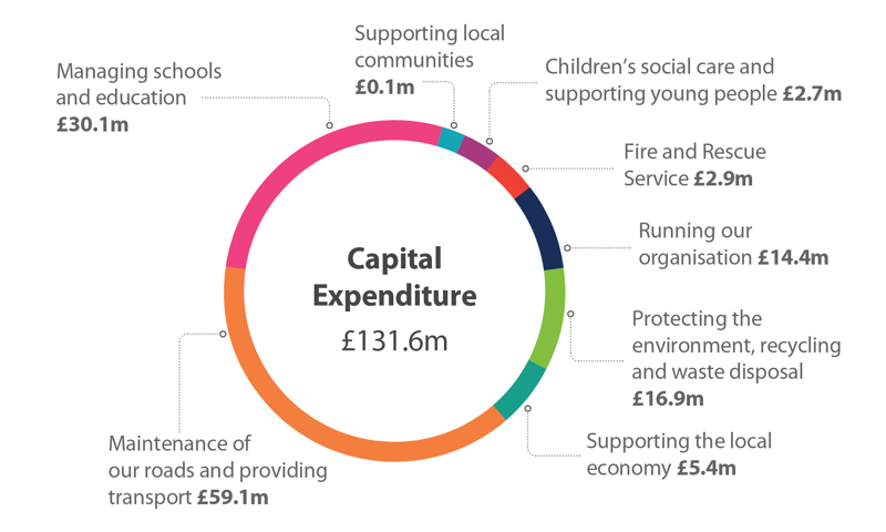 Total capital expenditure of £131.6 million. This is made up of: £30.1m for managing schools and education, £2.7m children's social care and supporting young people, £2.9m for Fire and Rescue Service, £0.1m for supporting local communities, £16.9m for protecting the environment, recycling and waste disposal, £14.4m for running our organisation, £59.1m for maintenance of our roads and providing transport, and £5.4m for supporting the local economy.