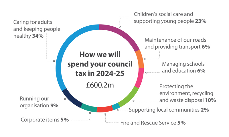 23% on Children's social care and supporting young people, 6% on maintenance of our roads and providing transport, 6% on managing schools and education, 10% on protecting the environment, recycling and waste disposal, 2% on supporting local communities, 5% on Fire and Rescue Service, 5% on corporate items, 9% on running our organisation, 34% on caring for adults and keeping people healthy.