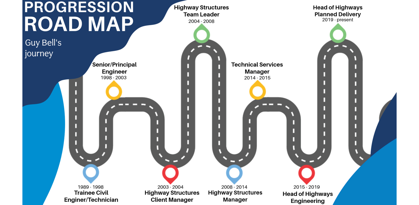 nojs Guy Bell job progression