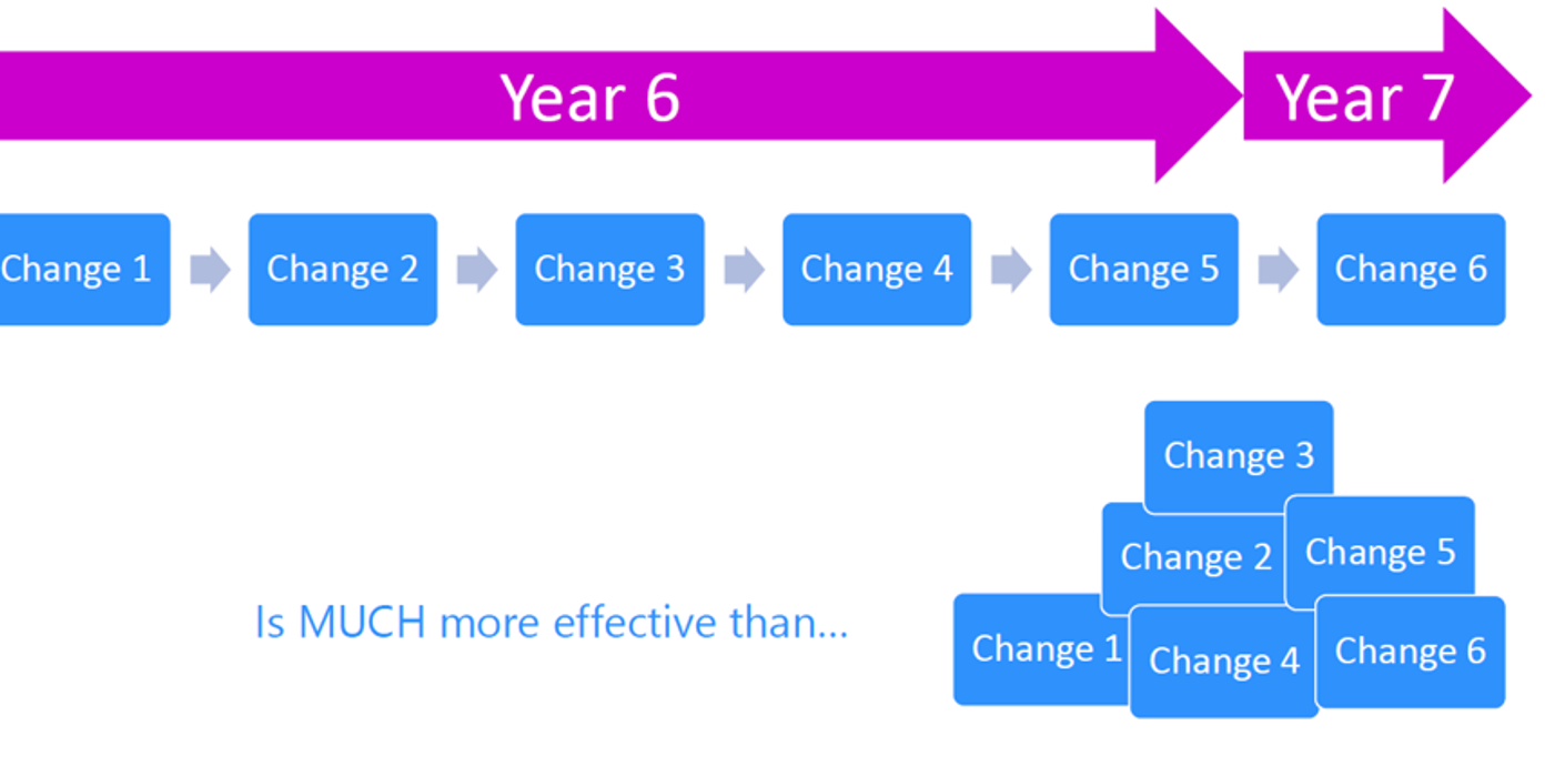 nojs Diagram with labels reading change 1, change 2, change 3, change 4 and change 5 in separate boxes under an arrow pointing right that is labelled year 6. Next to this arrow is another arrow pointing right with a box underneath reading change 6. Below this reads 'is much more effective than' and then a diagram of a jumble of boxes.