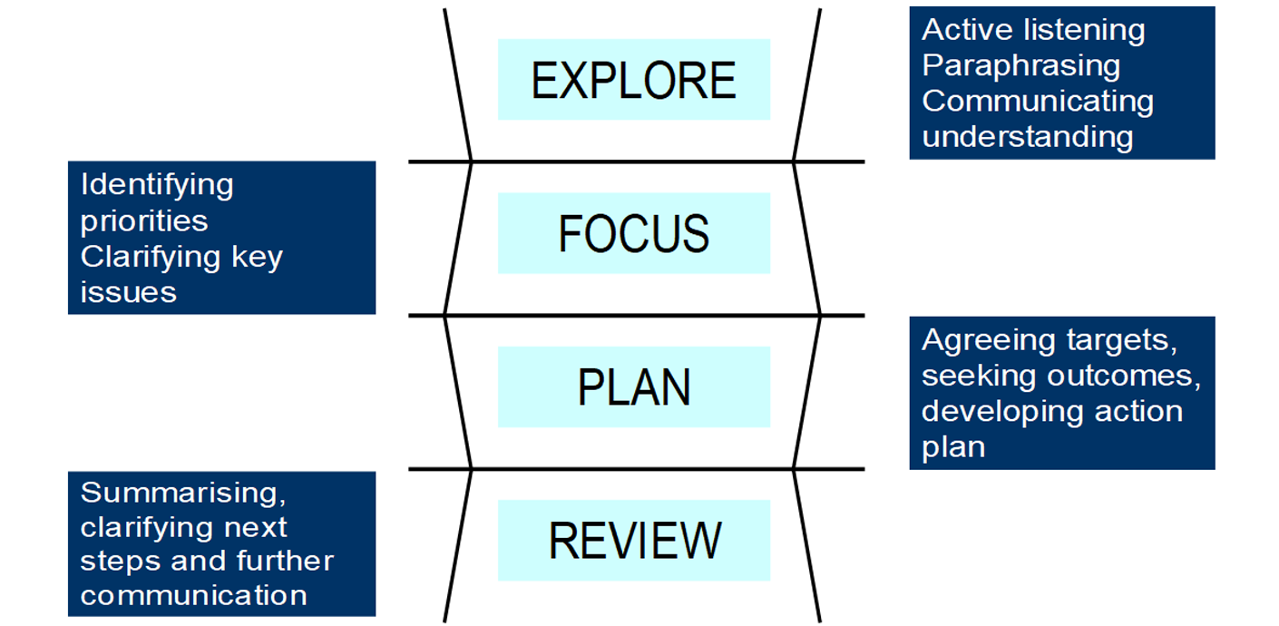 nojs Diagram of a ladder with 'explore' at the top rung, then 'focus', 'plan' and 'review' going down. Against 'explore' reads 'Active listening, paraphrasing, communicating and understanding'. Next to 'focus' reads 'Identifying priorities, clarifying key issues'. Next to 'Plan' reads 'Agreeing targets, seeking outcomes, developing action plan'.  Next to 'Review' reads 'Summarising, clarifying next steps and further communication'.