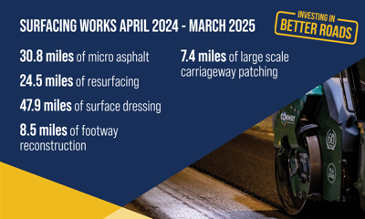 (Infographic) Surfacing works from April 2024 to March 2025: 30.8 miles of micro asphalt. 24.5 miles of resurfacing. 47.9 miles of surface dressing. 8.5 miles of footway reconstruction. 7.4 miles of large scale carriageway patching.