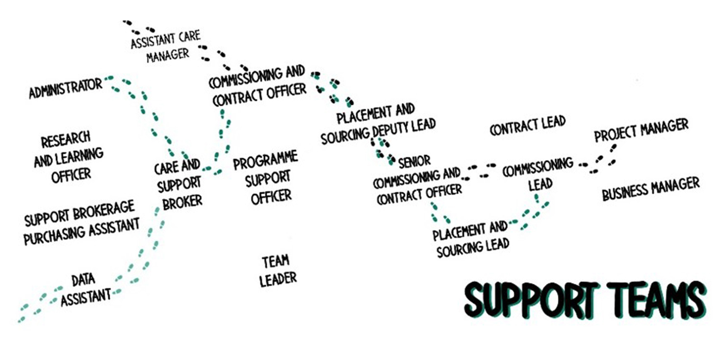 nojs Career progression in support teams