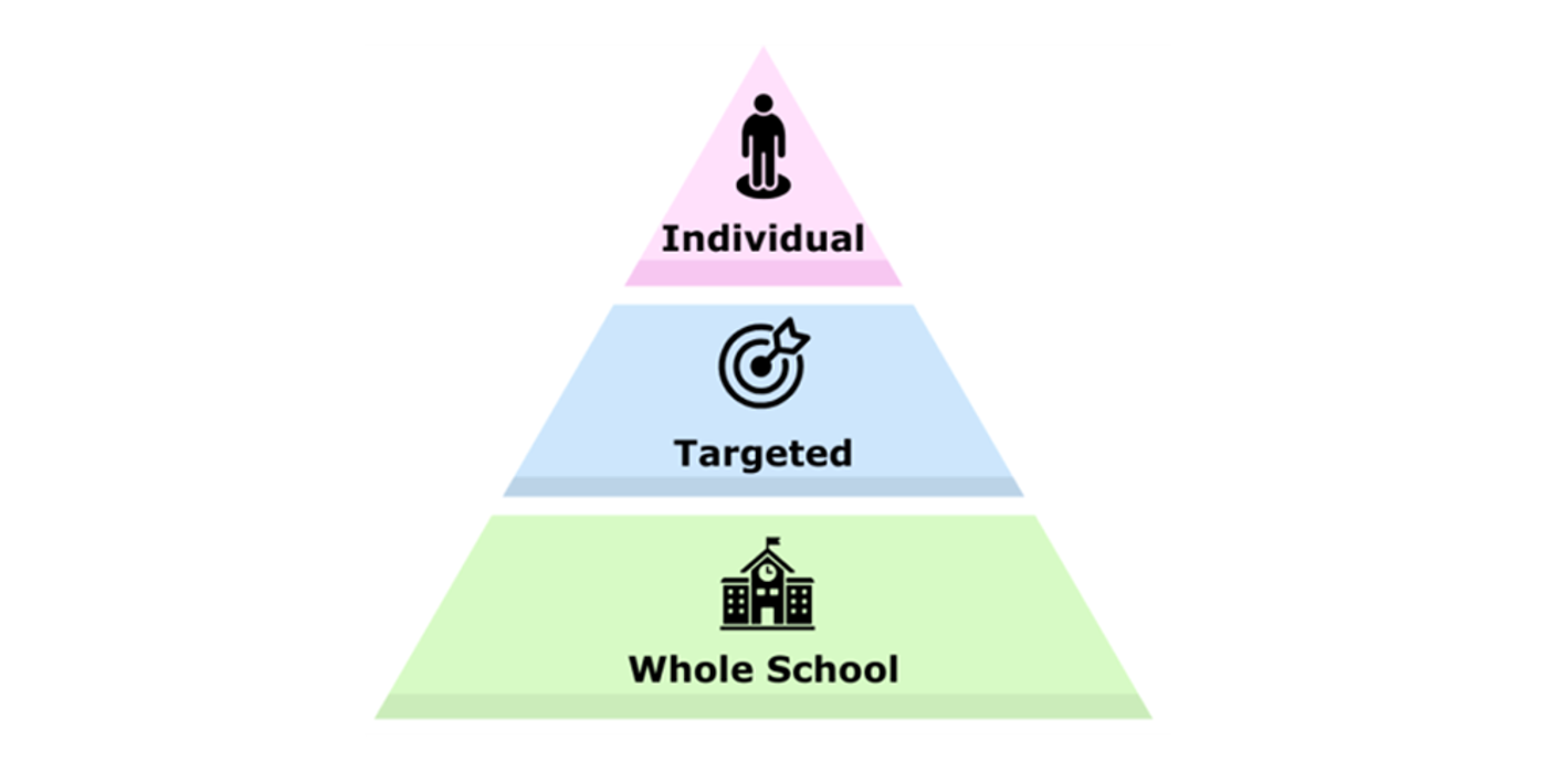 nojs The diagram shows relational approaches at 3 levels: whole school, targeted and individual support.