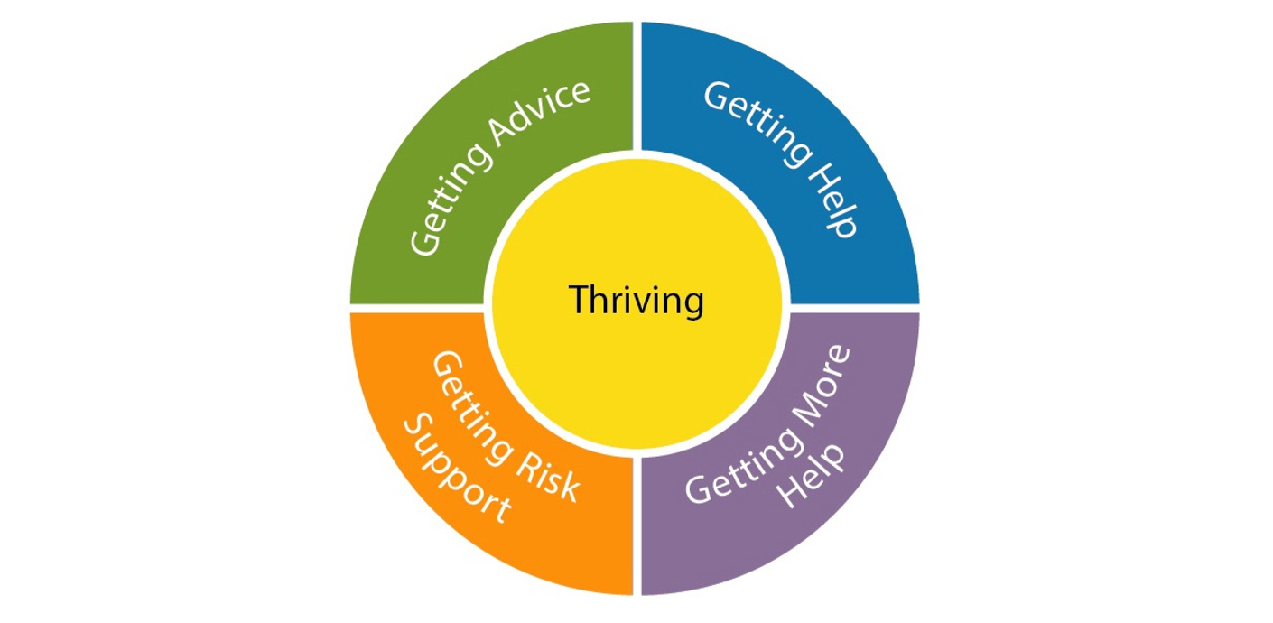 nojs Thriving: Getting help, more help, advice and risk support