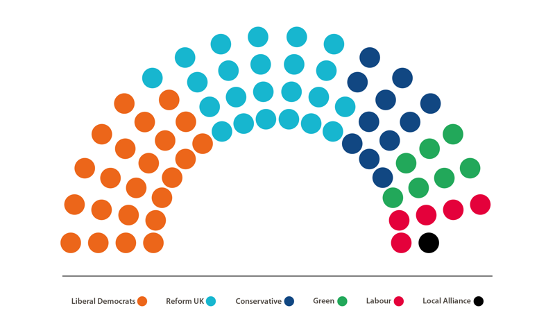 Political make-up of the Full Council by political party